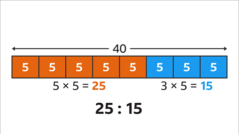 The same bar now with all eight blocks labelled five. Written underneath the orange blocks: five multiplied by five equals twenty-five. Written underneath the blue blocks: three multiplied by five equals fifteen – highlighted. Below: Twenty-five to fifteen.