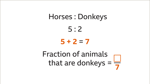Horses to donkeys. Five to two. Five plus two equals seven – all highlighted. Fractions of animals that are donkeys equals an empty highlighted box over seven.