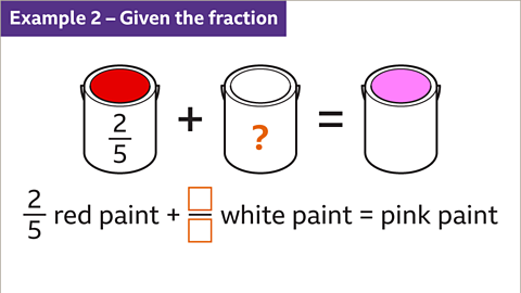 Example 2 – Given the fraction: A diagram showing a can of red paint labelled two fifths plus a can of white paint labelled with a highlighted question mark equals a can of pink paint. Written below: Two fifths red paint plus a blank fraction, with highlighted boxes, white paint equals pink paint.