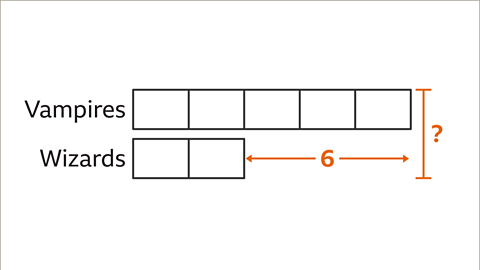 The same diagram. On the right of the wizards bar: Six with arrows pointing right and left – filling the gap underneath the other three blocks of the vampire bar. To the right: A vertical bracket around both bars labelled with a highlighted question mark.