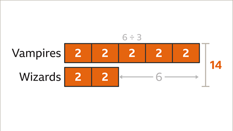 All blocks in both bars are labelled two and highlighted orange. The vertical bracket is now labelled fourteen – highlighted.