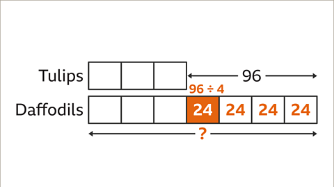The last four blocks of the daffodils bar are each now labelled twenty-four. The first of them is highlighted orange with ninety-six divided by four above.