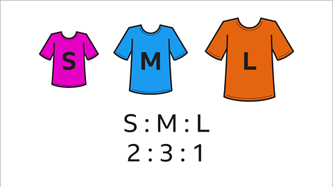 A diagram showing a pink t-shirt labelled S, a blue t-shirt labelled M and an orange t-shirt labelled L. Below: S to M to L. Two to three to one.