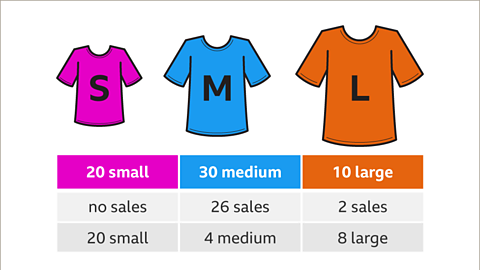 A diagram showing the pink small, blue medium and orange large t-shirts. Below: A three by three table. First column: Twenty small – highlighted pink. No sales. Twenty small. Second column: Thirty medium – highlighted blue. Twenty-six sales. Four medium. Third column. Ten large – highlighted orange. Two sales. Eight large.