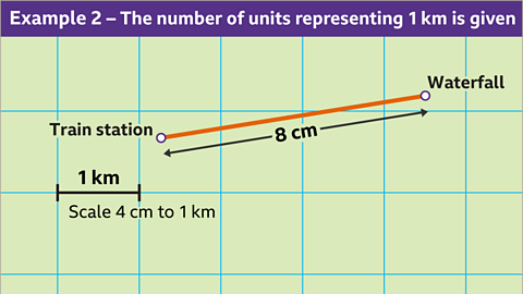 Example 2 – The number of units representing one kilometre is given: A diagram of a grid. One of the blocks has a line across the bottom of it that is labelled one kilometre. Underneath: Scale four centimetres to one kilometre. Across the grid is a highlighted line labelled eight centimetres. The beginning is labelled train station; the end is labelled waterfall.