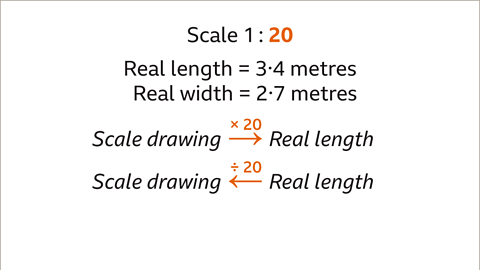 Scale drawing with an arrow labelled multiplied by twenty pointing to real length. Real length with an arrow labelled divided by twenty pointing to scale drawing.