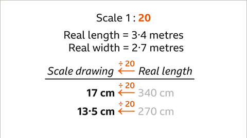 Real length with an arrow labelled divided by twenty pointing to scale drawing. Three-hundred and forty centimetres with an arrow labelled divided by twenty pointing to seventeen centimetres. Two-hundred and seventy with an arrow labelled divided by twenty pointing to thirteen point five centimetres.