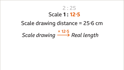 Scale drawing with an arrow labelled multiplied by twelve point five pointing to real length.