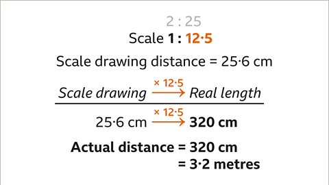 Scale drawing with an arrow labelled multiplied by twelve point five pointing to real length over twenty-five point six centimetres with an arrow labelled multiplied by twelve point five pointing to three-hundred and twenty centimetres. Below: Actual distance equals three-hundred and twenty centimetres equals three point two metres.