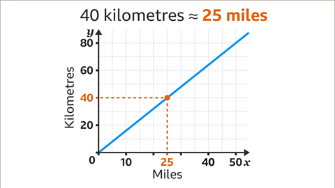 Conversion graphs - KS3 Maths - BBC Bitesize - BBC Bitesize