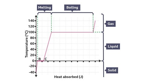 An infographic of a graph showing the amount of heat absorbed increasing in stages as water changes from solid to liquid to gas - focus on points B and C