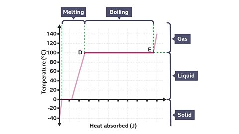 An infographic of a graph showing the amount of heat absorbed increasing in stages as water changes from solid to liquid to gas - focus on points D and E