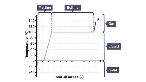 An infographic of a graph showing the amount of heat absorbed increasing in stages as water changes from solid to liquid to gas - focus on points E and F