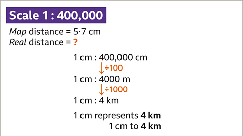 Map distance equals five point seven cm. Real distance equals twenty-two point eight cm. One cm to four-hundred-thousand cm with an arrow labelled divided by one-hundred pointing down to four-thousand cm. One cm to four-thousand cm with an arrow labelled divided by one-thousand pointing down to four km. One cm represents four km. One cm to four km.