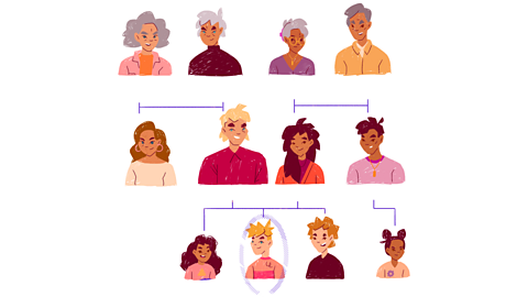 A family tree showing three generations: children, parents and grandparents, no labels