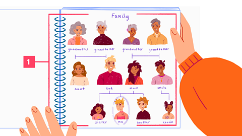 A family tree showing three generations: children, parents and grandparents.