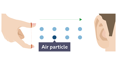 When there is no sound the air particles are still.