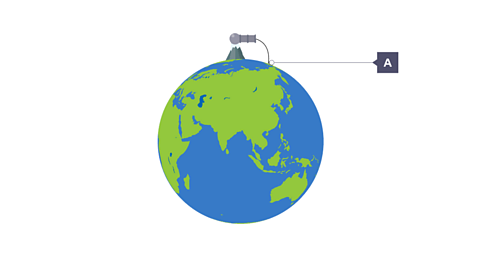 Newton then imagined firing a cannon directly forwards from the mountain, and realised that the cannonball would be pulled towards the Earth by gravity – so it would follow a curved path and land at point A.