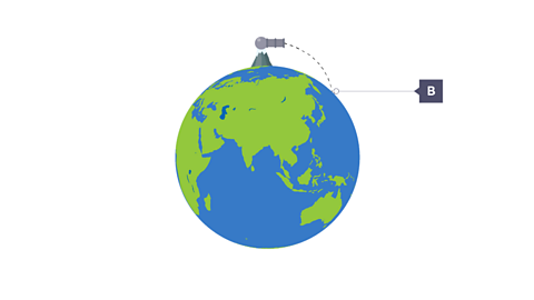 If the cannonball was fired at a higher speed then the path would be less curved, so it would land at B.