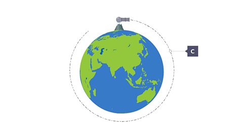 Newton realised that, if fired at the correct speed, the cannonball would follow a path that had the same curve as the Earth’s surface (path C), so it would be constantly falling but never getting any closer to the ground, so it would never land meaning the cannonball would be in orbit.