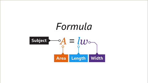 Formula – A equals l w. A is highlighted orange and labelled subject and area. L is highlighted blue and labelled length. W is highlighted purple and labelled width.