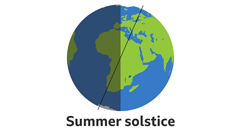 Image of the Earth tilted to the right with vertical line of north and south through the middle and a horizontal red line to show equator through the middle stick man figure where the UK with sunshine symbol to demonstrate summer solstice June 2021