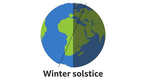 Image of the Earth tilted with vertical line through the middle to demonstrate north and south, a red horizontal  line to demonstrate equator and a stick figure where the UK would be with a snow weather symbol stick man is wearing winter clothes hat to demonstrate winter solstice December 2021