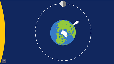 When the Moon is three quarters of the way around its orbit, we see half of the visible surface of the Moon illuminated again – a third quarter Moon.