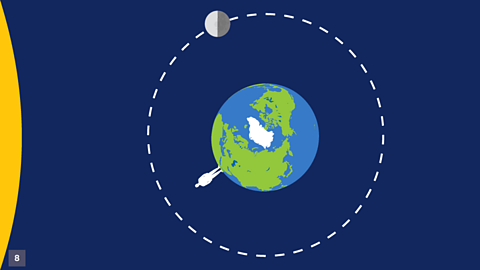 As the Moon continues through its orbit it continues the size of the illuminated part of the Moon which is visible continues to decrease. Less than half of the illuminated part of the Moon is now visible – a waning crescent Moon. The lunar cycle starts again with a new Moon, when the Moon has returned to its original position, between the Sun and Earth.