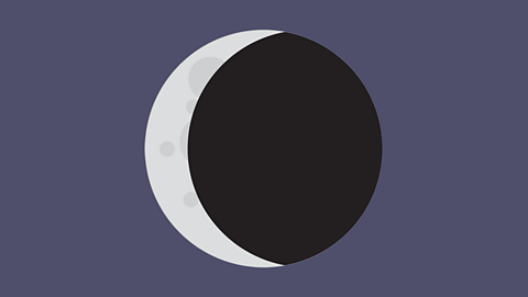 Waning crescent Moon – less than half of the visible surface is illuminated – and getting smaller.