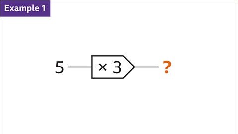 Example one. A diagram of a one step function machine. The input is five. The step in the machine is multiply by three. At the end of the machine is a question mark which is highlighted orange.