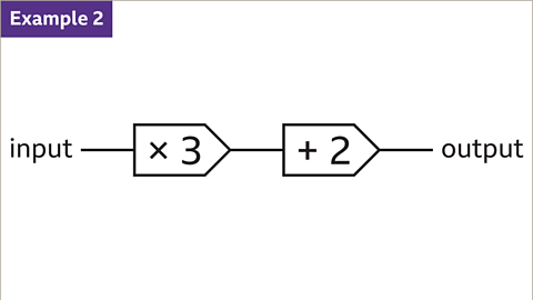 Example two. A diagram of a multi step function machine. At the start is the word input. The first step in the machine is multiply by three and the second step is add two. At the end of the machine is the word output.