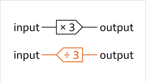 Two diagrams of one step function machines, one shown above the other. At the start of both function machines is the word input. At the end of both machines is the word output. The step in the top machine is multiply by three, with the step pointing to the right. The step in the bottom machine is divide by three, with the step pointing to the left. The divide by three step is highlighted in orange.