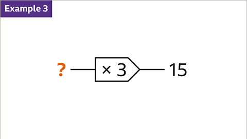 Example three. A diagram of a one step function machine. The output is fifteen. The step in the machine is multiply by three. The input is unknown and shown as a question mark highlighted in orange.