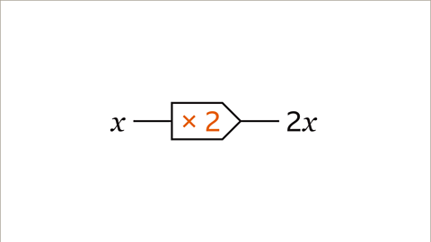 A diagram of a one step function machine. The input is x. The step in the machine is multiply by two. The output is two x.