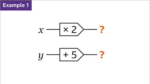 Example one. Two one step function machines are shown, one on to of the other. For the top machine the input is x. The step in the machine is multiply by two. The output is shown as a question mark highlighted in orange. For the bottom machine the input is y. The step in the machine is add five. The output is shown as a question mark highlighted in orange