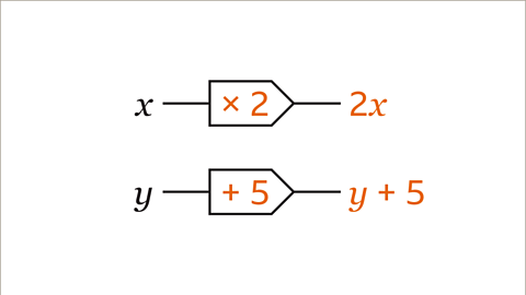 Same image as previous slide. The input for the top machine, multiply by two, is now highlighted in orange. The input for the bottom machine, add five, is now highlighted in orange. The output for the top machine is two x, highlighted in orange. The output for the bottom machine is y add five, highlighted in orange.  