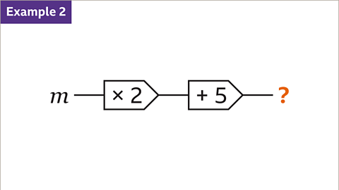 Example two. A diagram of a two step function machine. At the start is m. The first step in the machine is multiply by two. The second step is plus five. At the end of the machine is a question mark which is highlighted orange.