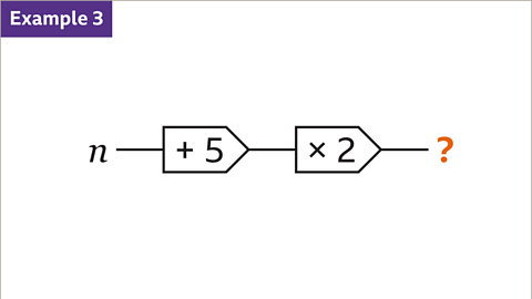 Example three. A diagram of a two step function machine. The input is n. The two steps are add five and multiply by two. the output is a question mark highlighted in orange.