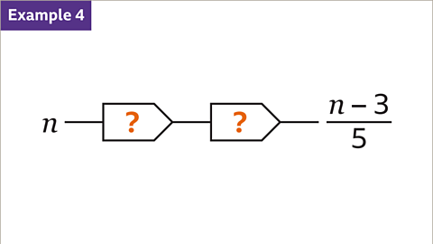 Example four. A diagram of a two step function machine. The input n. The two steps are both shown as question marks highlighted in orange. The output is n subtract three, divided by five.