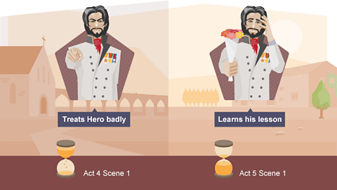 Act 4 Scene 1: Treats hero badly; Act 5 Scene 1 - Learns his lesson
