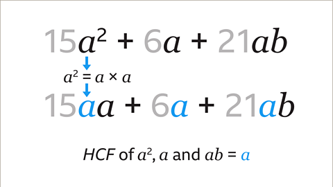 Four steps. The first is fifteen a square plus six a plus twenty one a b.  Numbers fifteen, six and twenty one are greyed out.  A blue arrow points to the second step shown in smaller text as a squared equals a multiplied by a. A blue arrow points from the second step to the third,  fifteen a a plus six a plus twenty one a b.  Fifteen, six and twenty one are greyed out, the first a of fifteen a a is highlighted light blue. The a and a from six and twenty one are  highlighted  light blue. The third step is HCF of a square, a and a b equals a.  The a following the equal symbol is  highlighted light blue. 