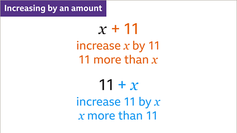 Subheading increasing by an amount. Two blocks of text. X plus eleven. Increase x by eleven. Eleven more than x – highlighted orange. Eleven plus x. Increase eleven by x. X more than eleven – highlighted blue.