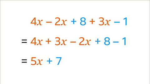 Three expressions on top of each other. Each following line a simplification of the previous one. The first expression is four x minus two x plus eight plus three x minus one. the four x minus two x and plus three x are shaded orange. The plus eight and minus are shaded blue. The second expression is four x plus three x minus two x plus eight minus one. The four x plus three x minus two x is shaded orange. The plus eight minus one is shaded blue. The third expression is five x plus seven. The five x is shaded orange and the plus seven is shaded blue. 