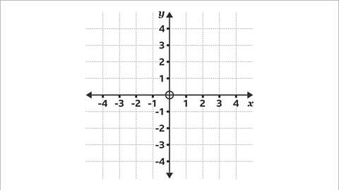 A graph showing the x axis and y axis increasing in units of one from minus four to four – intersecting with each other at zero comma zero.