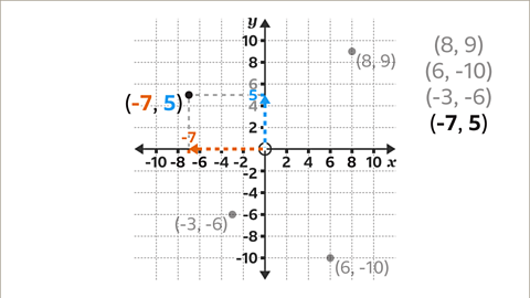 The same graph as previous with arrows going along both the x and y axis’ from zero comma zero. The one going along x is pointing to minus seven and highlighted orange. The one going up y is pointing to five and highlighted blue. A dotted line is going from each number to the point where they meet in the top left quadrant, which is labelled open brackets minus seven comma five close brackets.