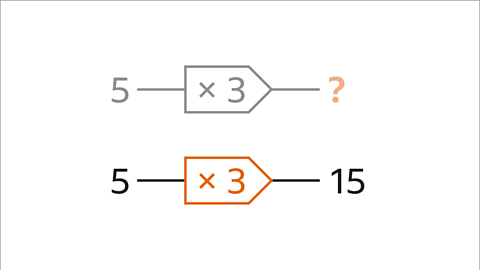 Example one. A diagram of a one step function machine. The input is five. The step in the machine is multiply by three. At the end of the machine is a question mark which is highlighted orange.