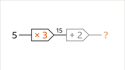 Same diagram as previous slide but the first step in the machine, multiply by three, is now highlighted orange. Five multiplied by three is fifteen. Fifteen is shown as the output for the first step in the machine and the input for the second step in the machine. The second step is currently greyed out.