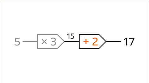 Same diagram as previous slide. Five and multiply by three are now greyed out. Fifteen is now the input for the second step. The second step is add two, which is highlighted orange. At the end of the machine is seventeen. Seventeen is the output of the function machine.