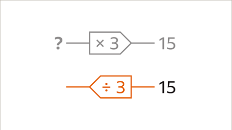 The same image as previous slide, now greyed out.  Another one step function machine now sits beneath the first one. The output is fifteen but the step is now divide by three and pointing to the left. Divide by three is highlighted in orange. The input is not shown.